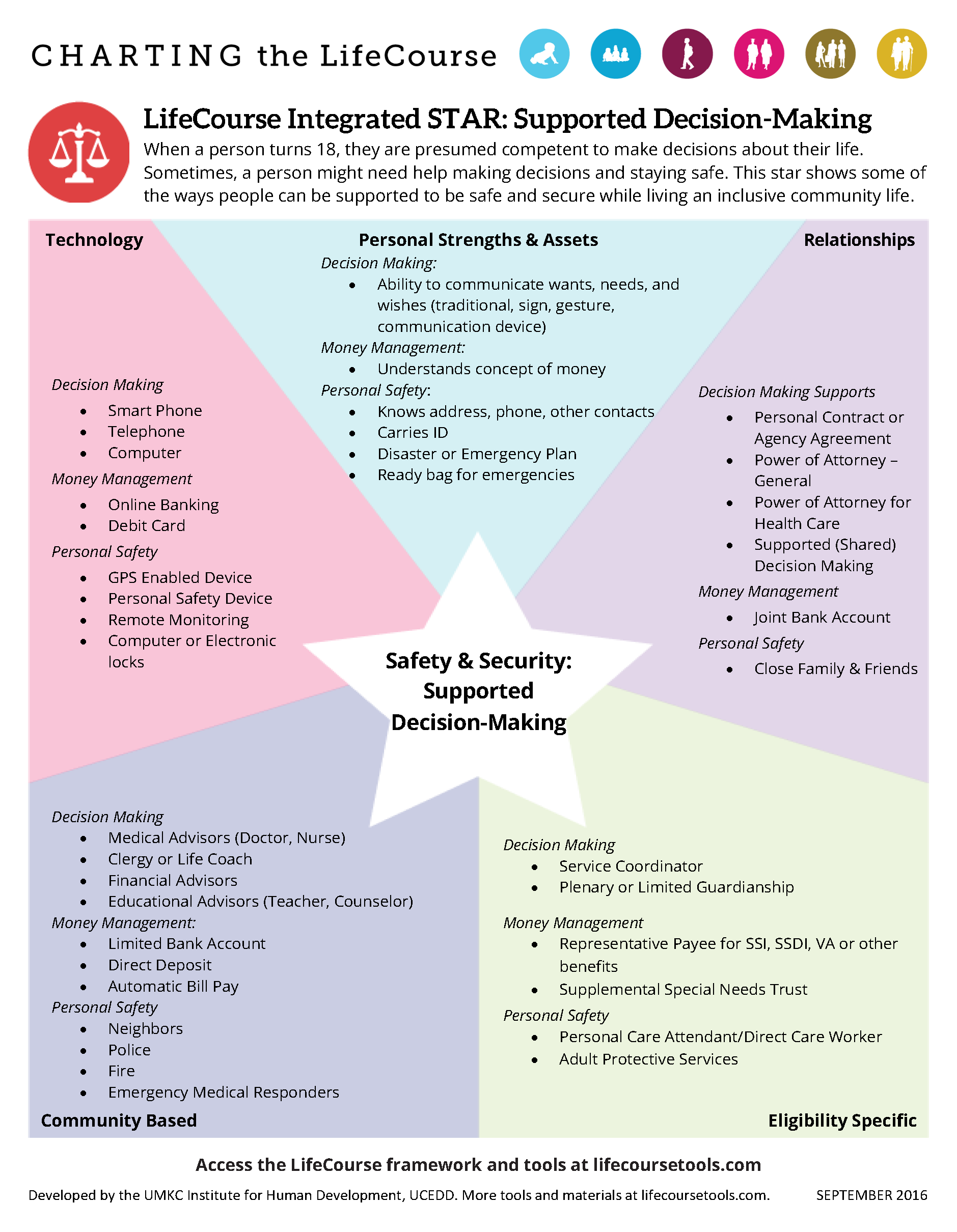 Download or view the Integrated Supports Star Worksheet for Guardianship